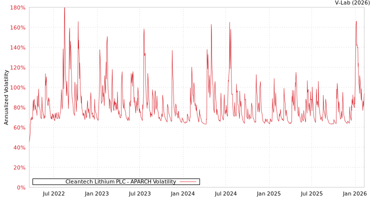 graph of Cleantech Lithium PLC APARCH
