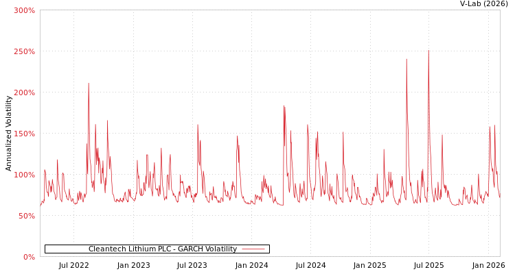 graph of Cleantech Lithium PLC GARCH