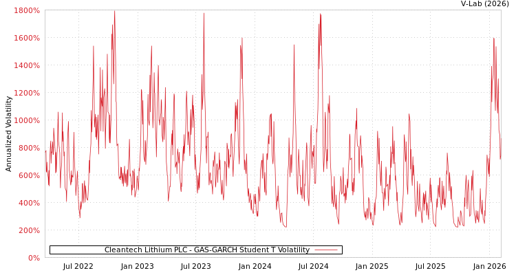 graph of Cleantech Lithium PLC GAS-GARCH-T