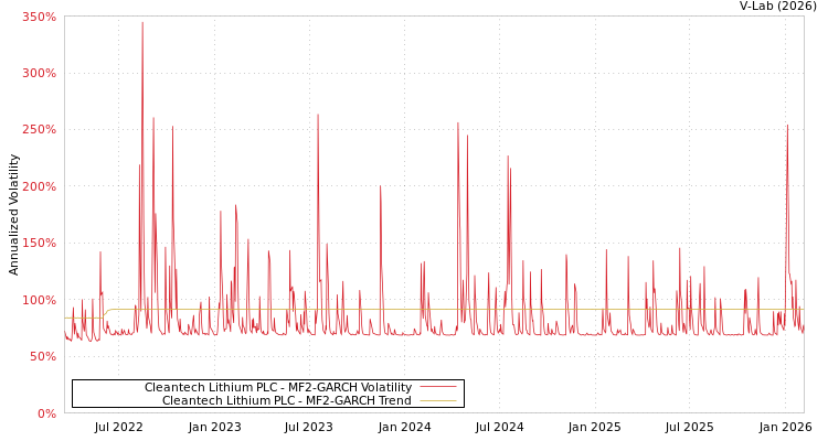 graph of Cleantech Lithium PLC MF2-GARCH