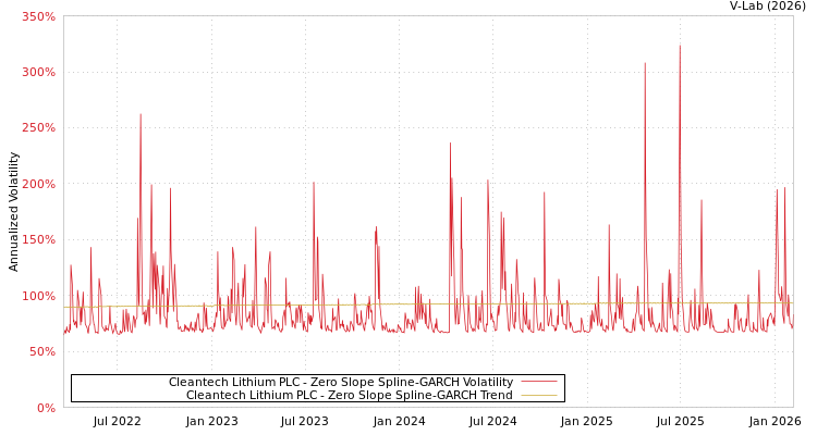 graph of Cleantech Lithium PLC S0GARCH
