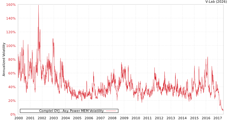 graph of Comptel OYJ APMEM