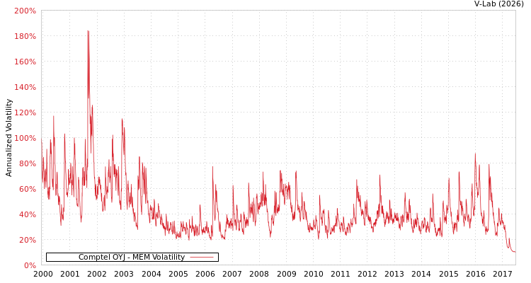 graph of Comptel OYJ MEM