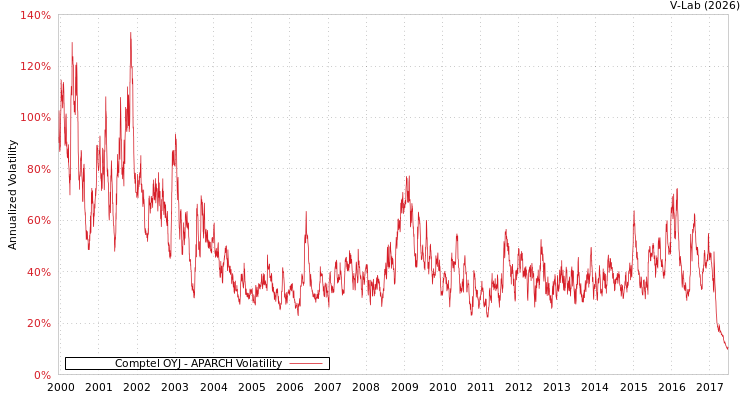 graph of Comptel OYJ APARCH