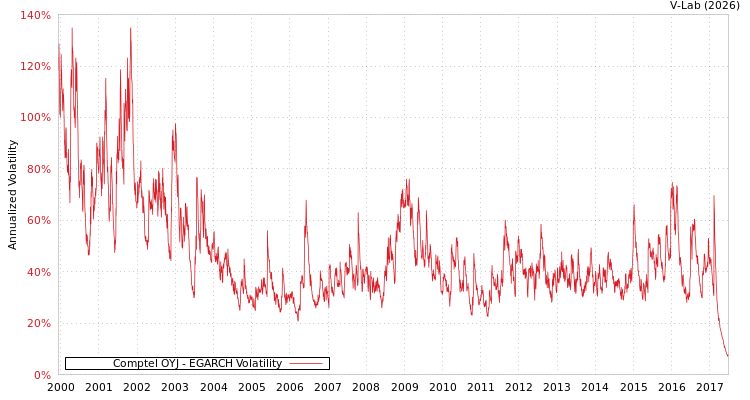 graph of Comptel OYJ EGARCH