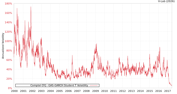 graph of Comptel OYJ GAS-GARCH-T