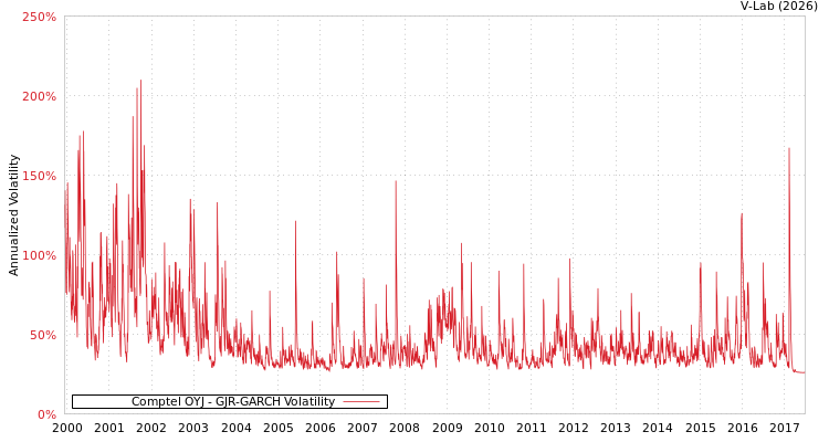 graph of Comptel OYJ GJR-GARCH