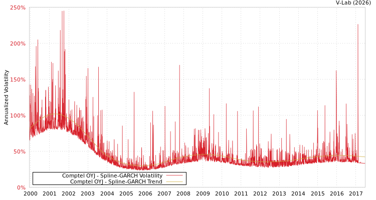 graph of Comptel OYJ SGARCH