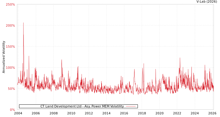 graph of CT Land Development Ltd APMEM
