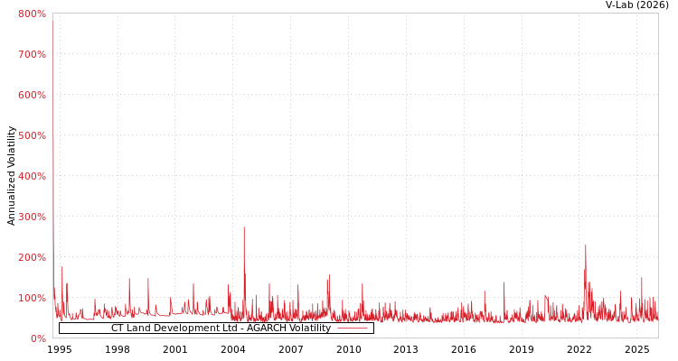 graph of CT Land Development Ltd AGARCH