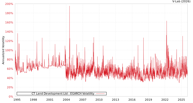 graph of CT Land Development Ltd EGARCH