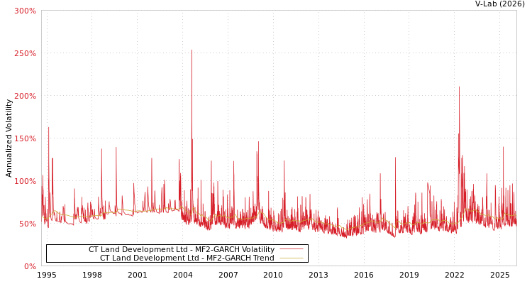 graph of CT Land Development Ltd MF2-GARCH