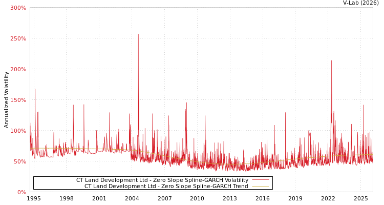 graph of CT Land Development Ltd S0GARCH