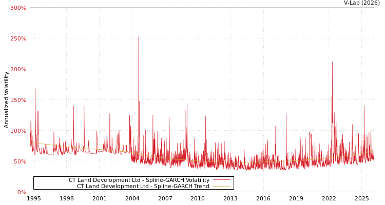 graph of CT Land Development Ltd SGARCH