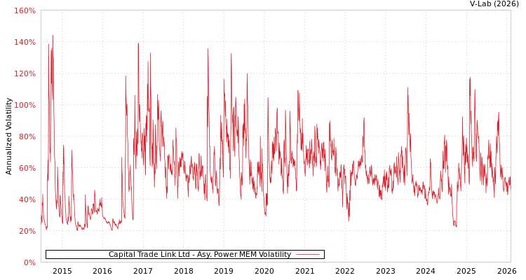 graph of Capital Trade Link Ltd APMEM