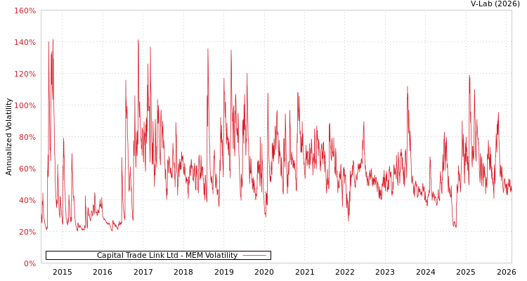 graph of Capital Trade Link Ltd MEM