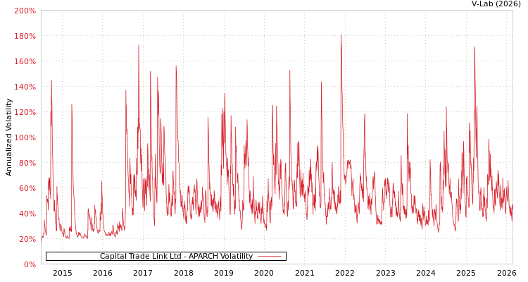 graph of Capital Trade Link Ltd APARCH