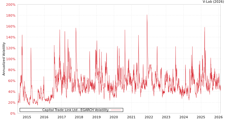 graph of Capital Trade Link Ltd EGARCH