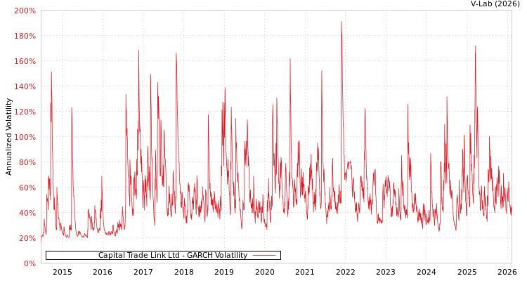 graph of Capital Trade Link Ltd GARCH