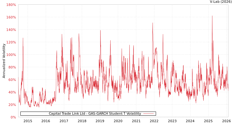 graph of Capital Trade Link Ltd GAS-GARCH-T