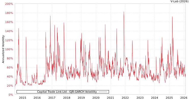 graph of Capital Trade Link Ltd GJR-GARCH
