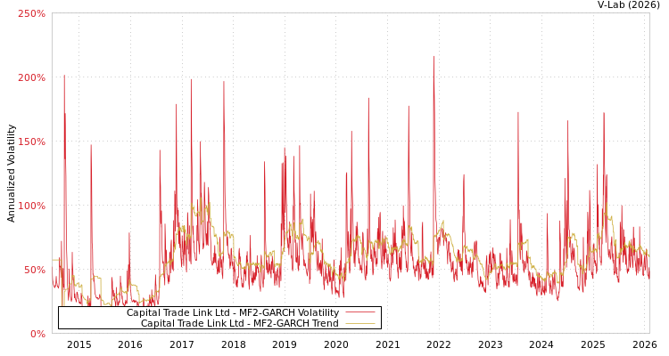 graph of Capital Trade Link Ltd MF2-GARCH