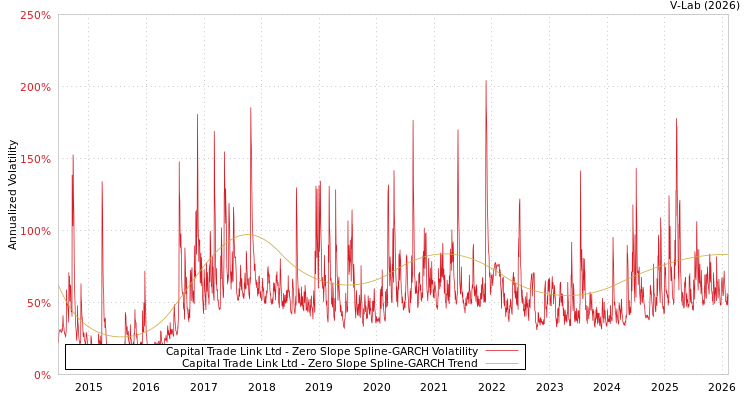 graph of Capital Trade Link Ltd S0GARCH