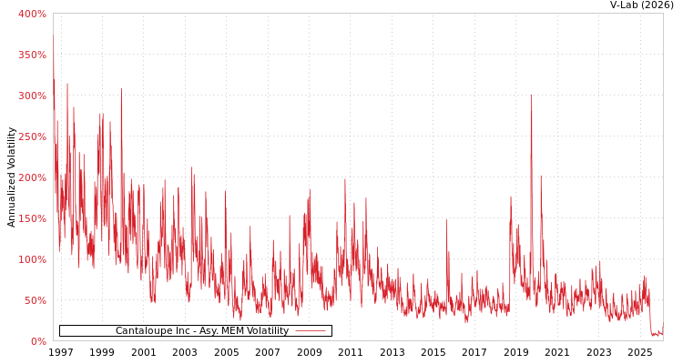 graph of Cantaloupe Inc AMEM
