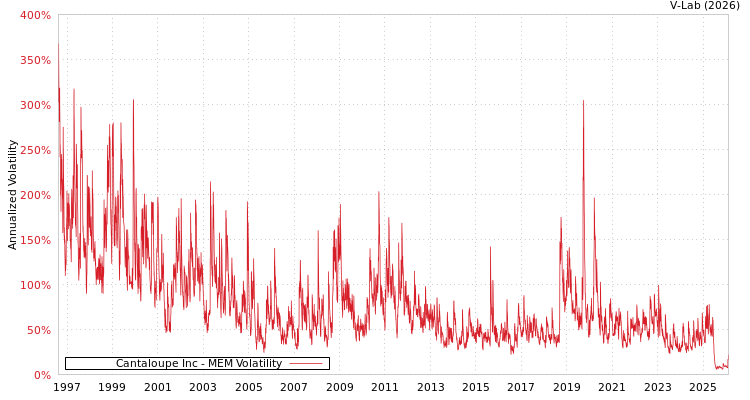 graph of Cantaloupe Inc MEM