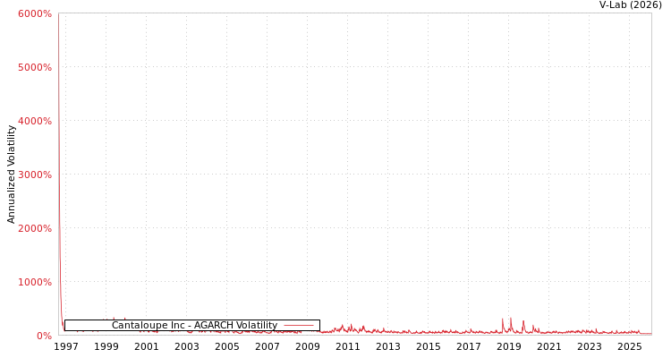 graph of Cantaloupe Inc AGARCH