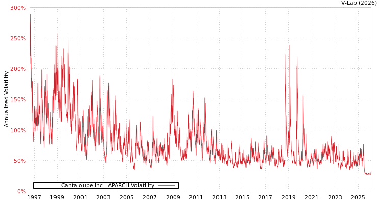 graph of Cantaloupe Inc APARCH