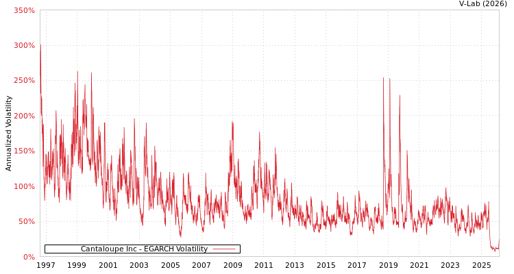 graph of Cantaloupe Inc EGARCH