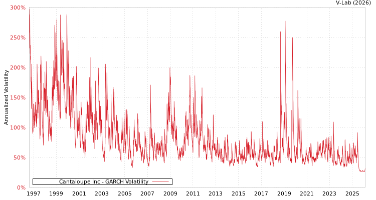 graph of Cantaloupe Inc GARCH