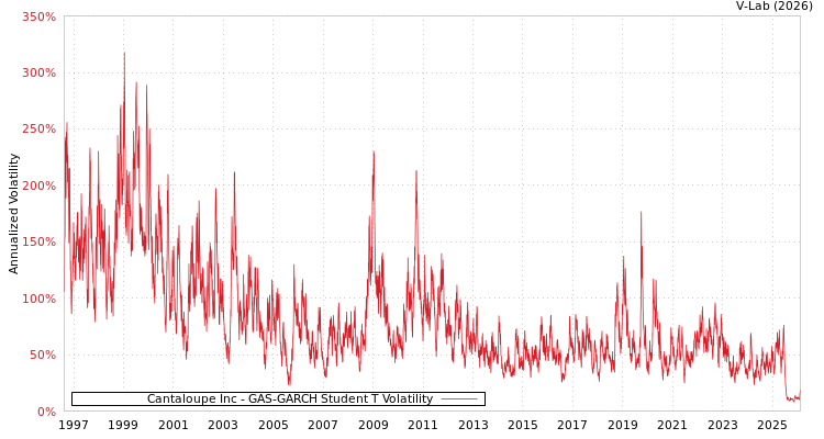 graph of Cantaloupe Inc GAS-GARCH-T