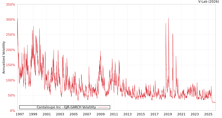 graph of Cantaloupe Inc GJR-GARCH