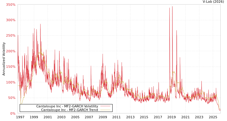 graph of Cantaloupe Inc MF2-GARCH