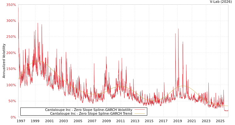 graph of Cantaloupe Inc S0GARCH