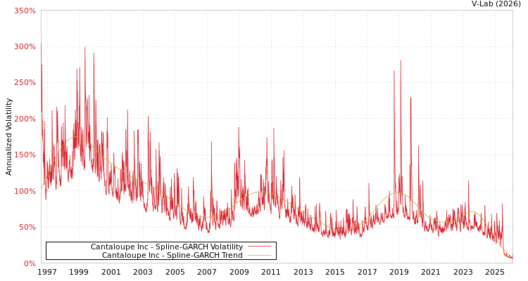 graph of Cantaloupe Inc SGARCH