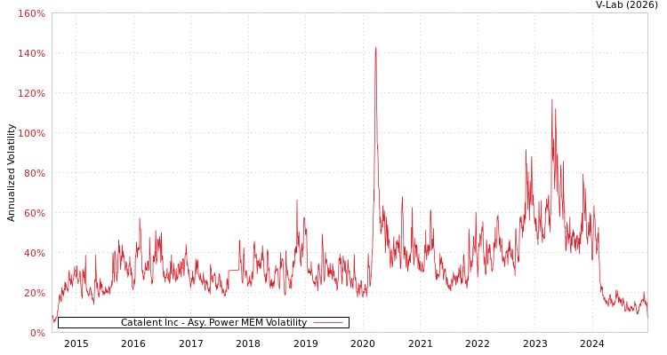 graph of Catalent Inc APMEM