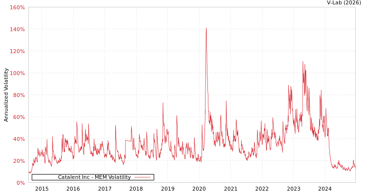 graph of Catalent Inc MEM
