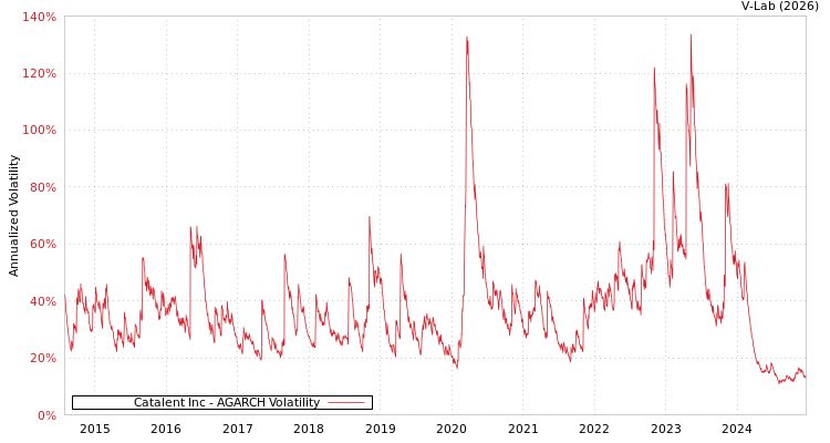 graph of Catalent Inc AGARCH