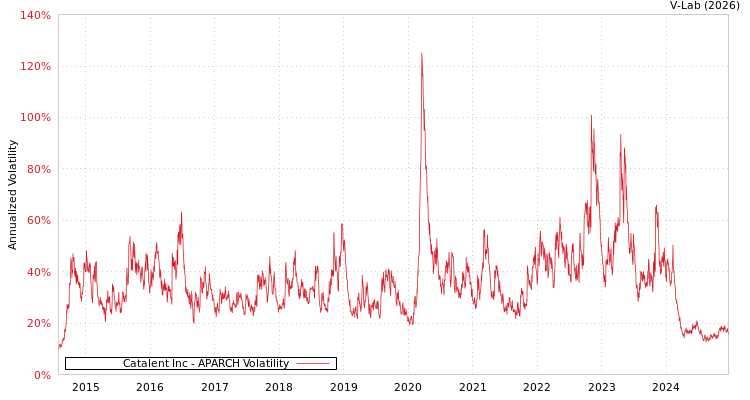 graph of Catalent Inc APARCH