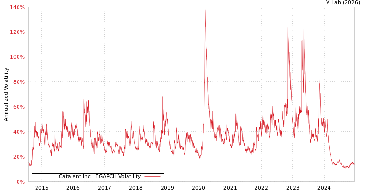 graph of Catalent Inc EGARCH