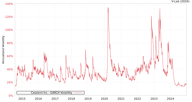 graph of Catalent Inc GARCH
