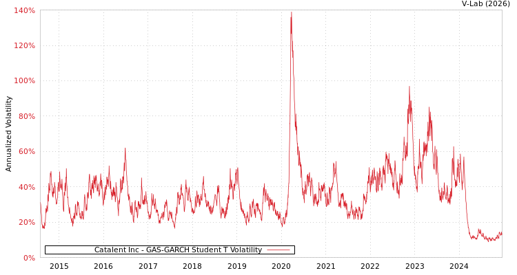 graph of Catalent Inc GAS-GARCH-T