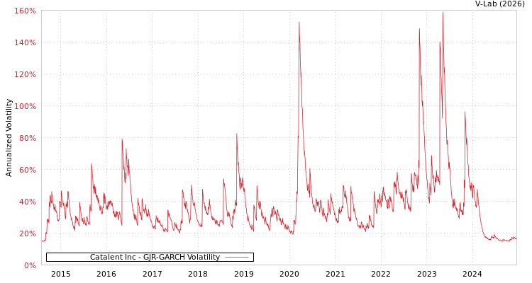 graph of Catalent Inc GJR-GARCH