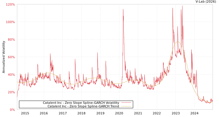 graph of Catalent Inc S0GARCH