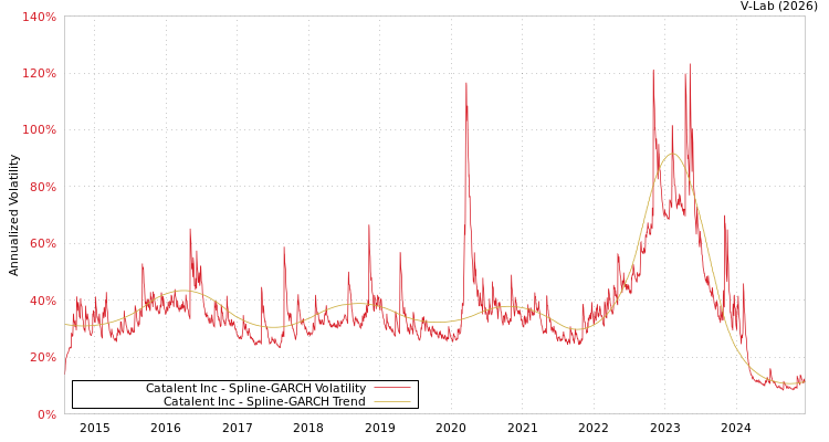 graph of Catalent Inc SGARCH