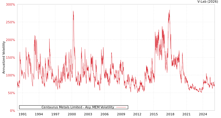 graph of Centaurus Metals Limited AMEM