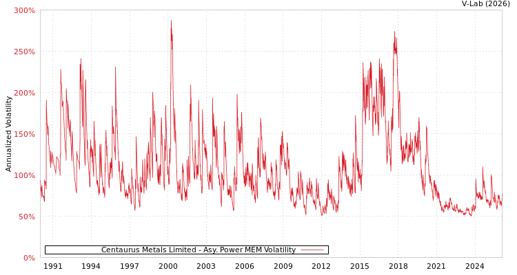 graph of Centaurus Metals Limited APMEM
